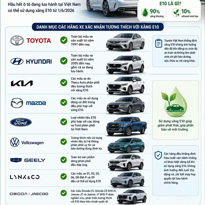 Xe của bạn có dùng được xăng E10? Các hãng vừa công bố câu trả lời