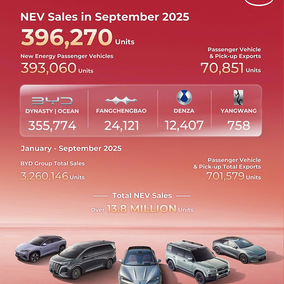 BYD GHI DẤU ẤN VỚI DOANH SỐ KỶ LỤC TRONG THÁNG 9/2025