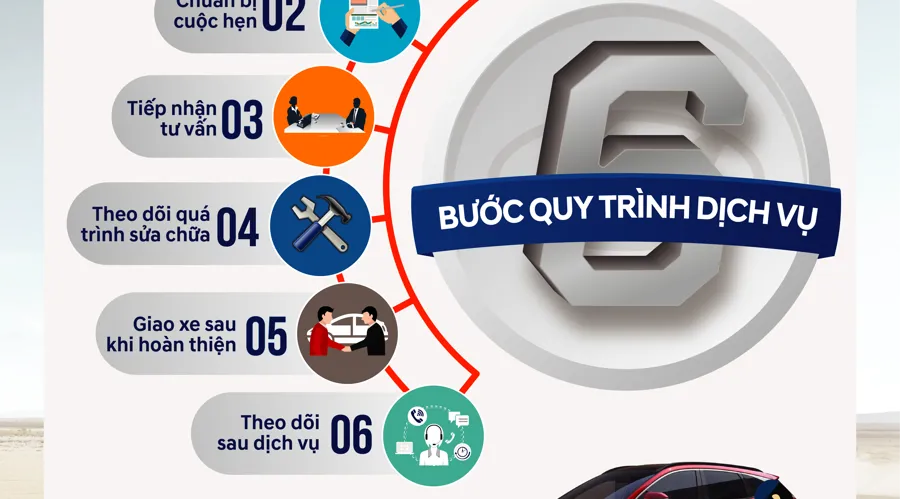 Quy trình dịch vụ 6 bước tại Hyundai Thành Công Cầu Diễn